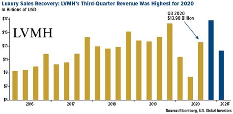 louis vuitton revenue 2020|lvmh market share 2023.